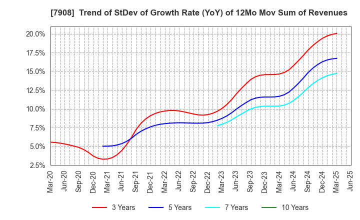 7908 KIMOTO CO.,LTD.: Trend of StDev of Growth Rate (YoY) of 12Mo Mov Sum of Revenues