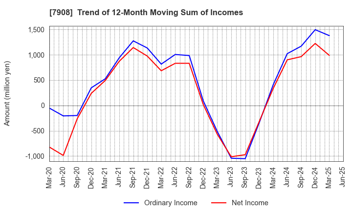 7908 KIMOTO CO.,LTD.: Trend of 12-Month Moving Sum of Incomes