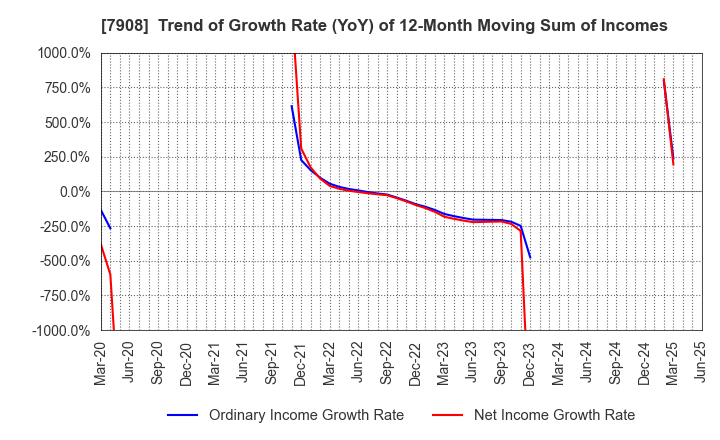 7908 KIMOTO CO.,LTD.: Trend of Growth Rate (YoY) of 12-Month Moving Sum of Incomes