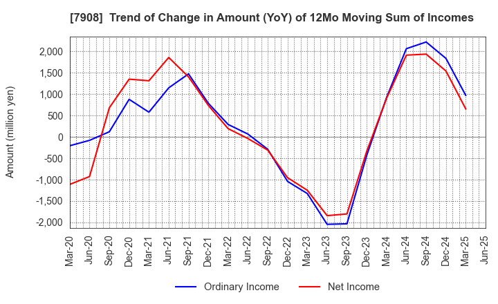 7908 KIMOTO CO.,LTD.: Trend of Change in Amount (YoY) of 12Mo Moving Sum of Incomes