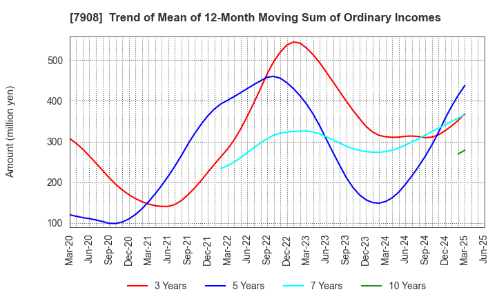 7908 KIMOTO CO.,LTD.: Trend of Mean of 12-Month Moving Sum of Ordinary Incomes