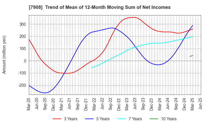 7908 KIMOTO CO.,LTD.: Trend of Mean of 12-Month Moving Sum of Net Incomes