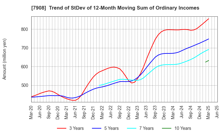 7908 KIMOTO CO.,LTD.: Trend of StDev of 12-Month Moving Sum of Ordinary Incomes
