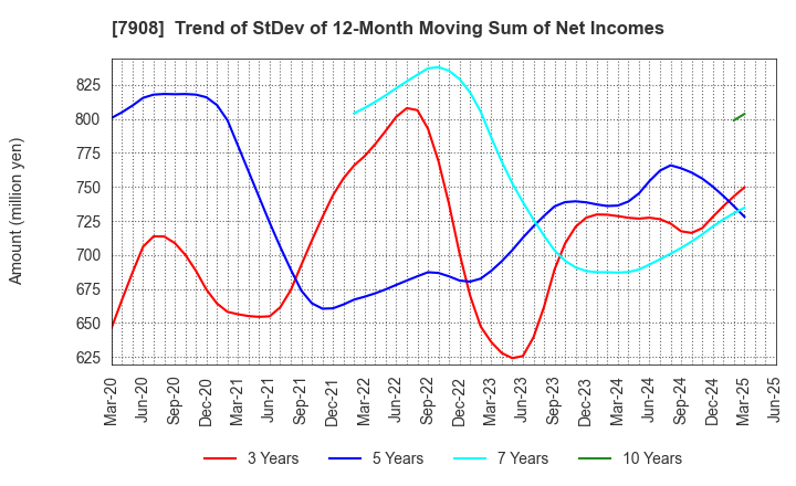 7908 KIMOTO CO.,LTD.: Trend of StDev of 12-Month Moving Sum of Net Incomes