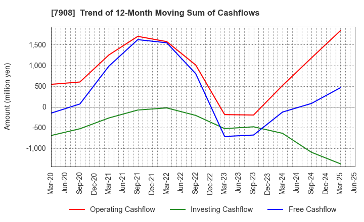 7908 KIMOTO CO.,LTD.: Trend of 12-Month Moving Sum of Cashflows