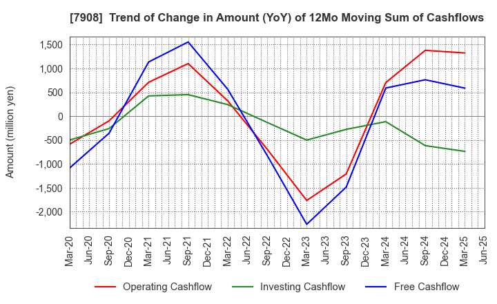 7908 KIMOTO CO.,LTD.: Trend of Change in Amount (YoY) of 12Mo Moving Sum of Cashflows