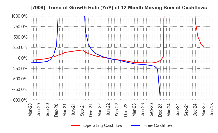 7908 KIMOTO CO.,LTD.: Trend of Growth Rate (YoY) of 12-Month Moving Sum of Cashflows
