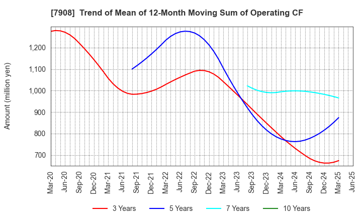 7908 KIMOTO CO.,LTD.: Trend of Mean of 12-Month Moving Sum of Operating CF