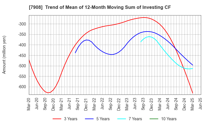 7908 KIMOTO CO.,LTD.: Trend of Mean of 12-Month Moving Sum of Investing CF
