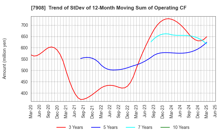 7908 KIMOTO CO.,LTD.: Trend of StDev of 12-Month Moving Sum of Operating CF