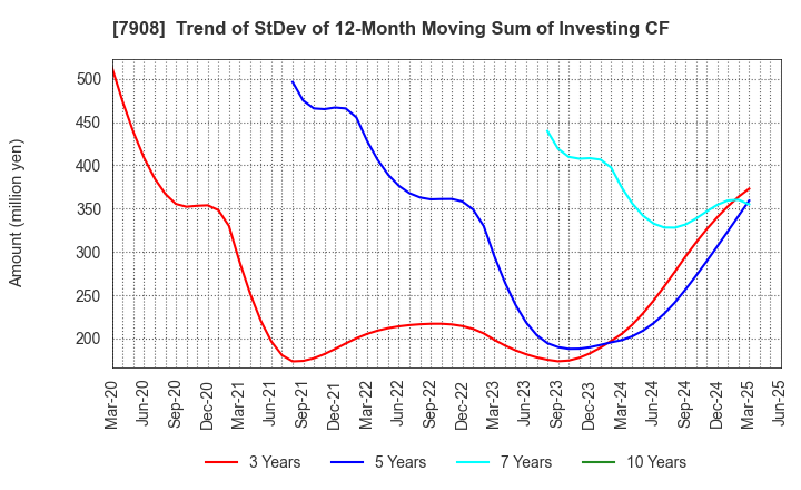 7908 KIMOTO CO.,LTD.: Trend of StDev of 12-Month Moving Sum of Investing CF