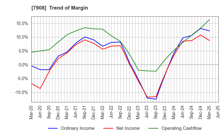 7908 KIMOTO CO.,LTD.: Trend of Margin