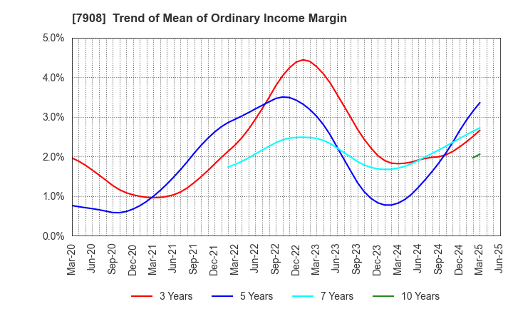7908 KIMOTO CO.,LTD.: Trend of Mean of Ordinary Income Margin