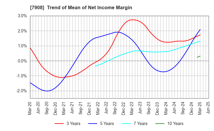 7908 KIMOTO CO.,LTD.: Trend of Mean of Net Income Margin