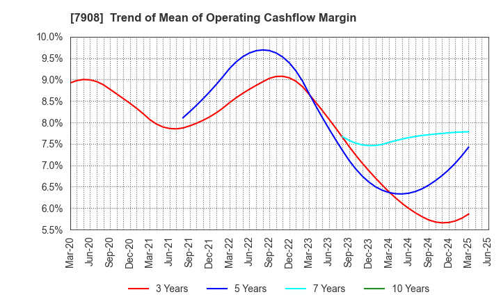 7908 KIMOTO CO.,LTD.: Trend of Mean of Operating Cashflow Margin