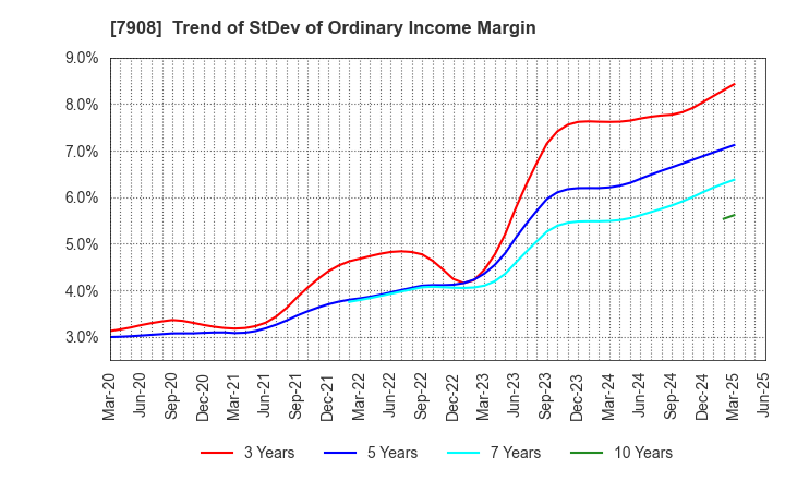 7908 KIMOTO CO.,LTD.: Trend of StDev of Ordinary Income Margin