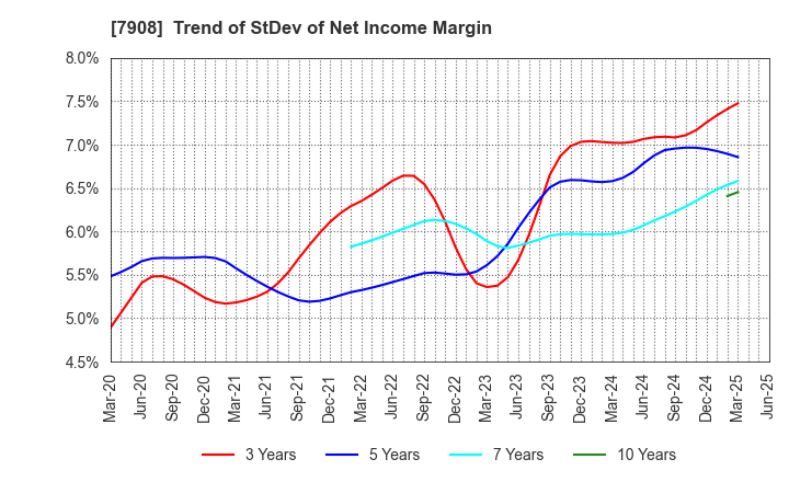 7908 KIMOTO CO.,LTD.: Trend of StDev of Net Income Margin
