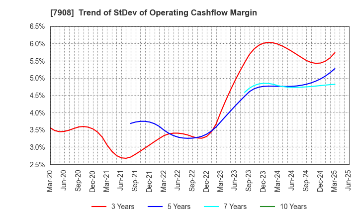 7908 KIMOTO CO.,LTD.: Trend of StDev of Operating Cashflow Margin