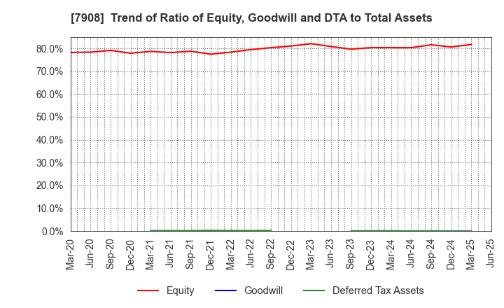 7908 KIMOTO CO.,LTD.: Trend of Ratio of Equity, Goodwill and DTA to Total Assets