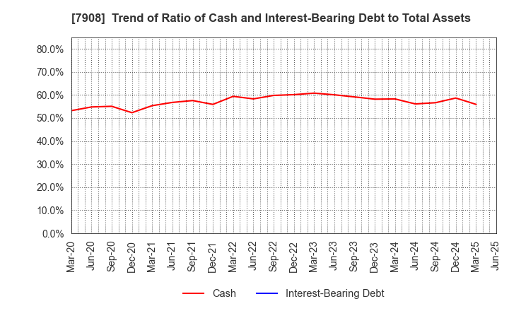 7908 KIMOTO CO.,LTD.: Trend of Ratio of Cash and Interest-Bearing Debt to Total Assets