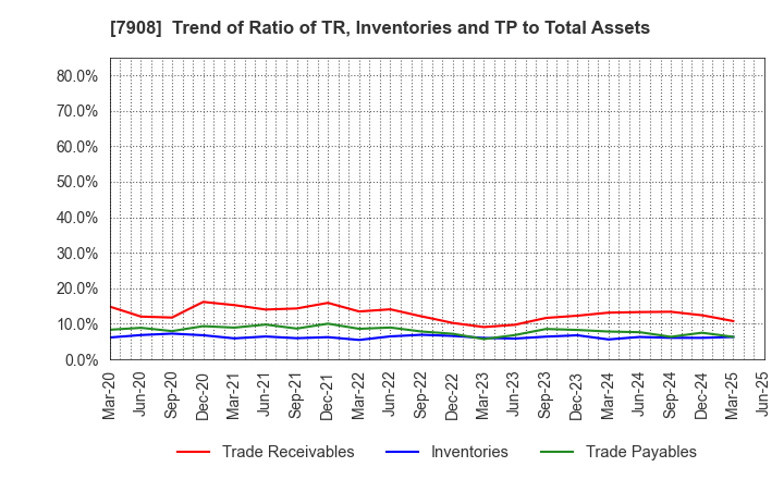 7908 KIMOTO CO.,LTD.: Trend of Ratio of TR, Inventories and TP to Total Assets