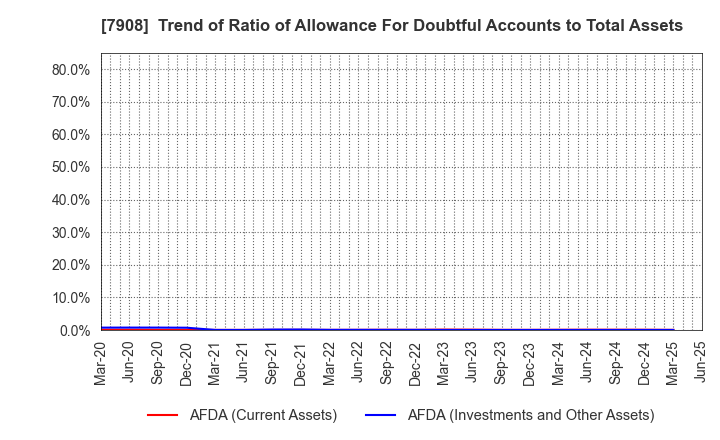 7908 KIMOTO CO.,LTD.: Trend of Ratio of Allowance For Doubtful Accounts to Total Assets