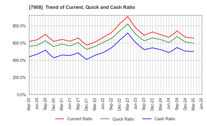 7908 KIMOTO CO.,LTD.: Trend of Current, Quick and Cash Ratio