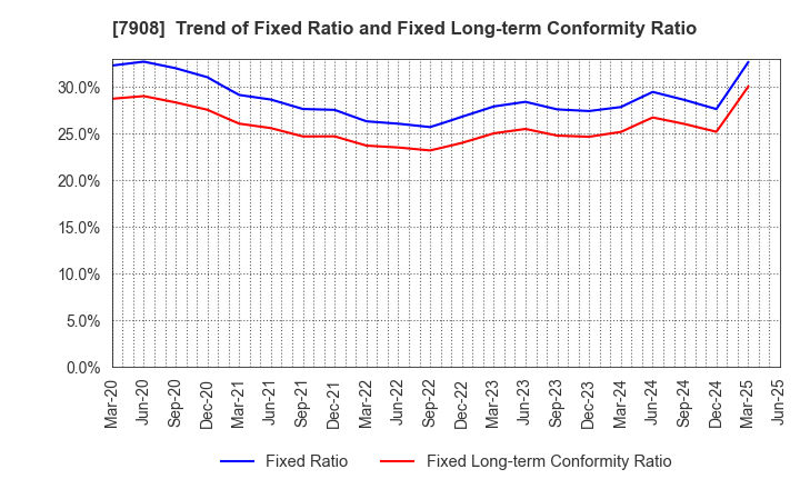 7908 KIMOTO CO.,LTD.: Trend of Fixed Ratio and Fixed Long-term Conformity Ratio