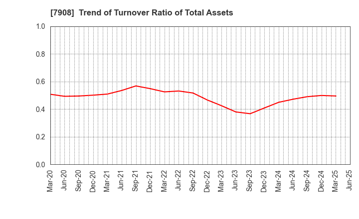 7908 KIMOTO CO.,LTD.: Trend of Turnover Ratio of Total Assets