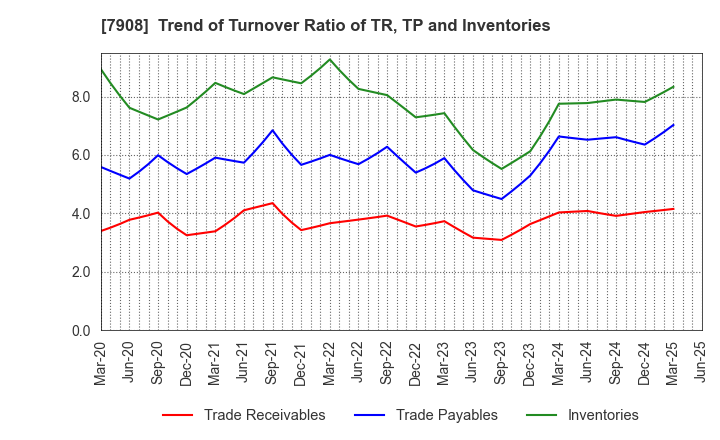 7908 KIMOTO CO.,LTD.: Trend of Turnover Ratio of TR, TP and Inventories
