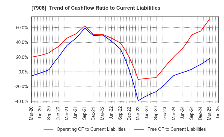 7908 KIMOTO CO.,LTD.: Trend of Cashflow Ratio to Current Liabilities