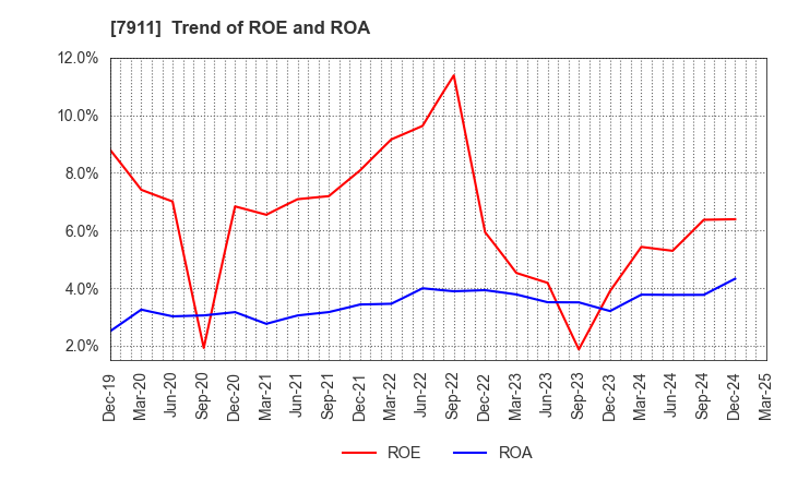 7911 TOPPAN Holdings Inc.: Trend of ROE and ROA