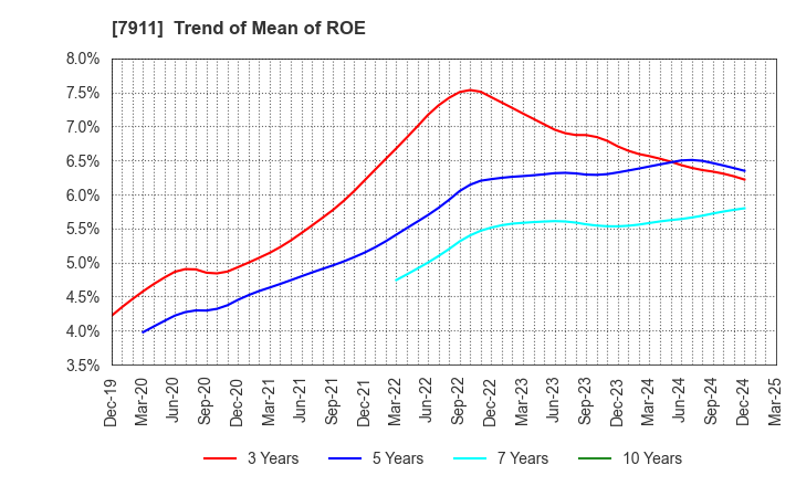 7911 TOPPAN Holdings Inc.: Trend of Mean of ROE