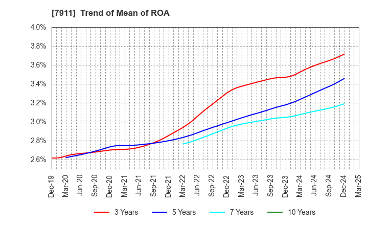7911 TOPPAN Holdings Inc.: Trend of Mean of ROA