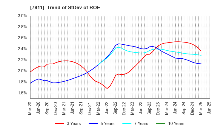 7911 TOPPAN Holdings Inc.: Trend of StDev of ROE