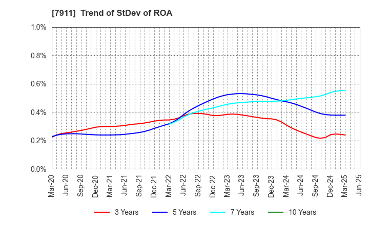 7911 TOPPAN Holdings Inc.: Trend of StDev of ROA