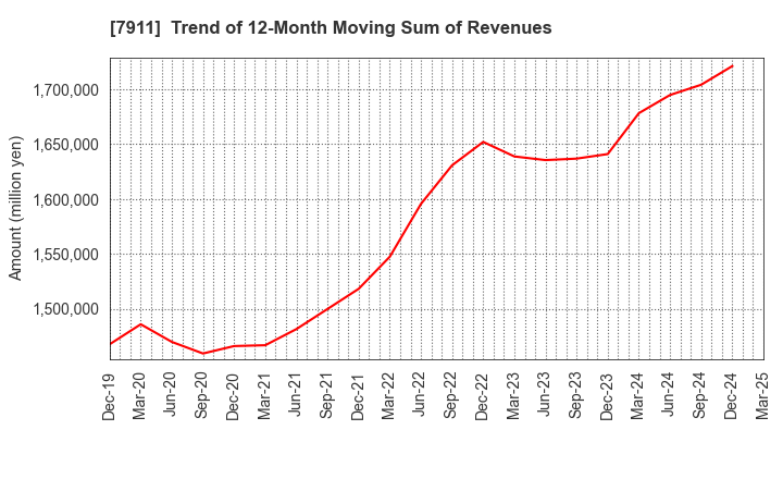 7911 TOPPAN Holdings Inc.: Trend of 12-Month Moving Sum of Revenues
