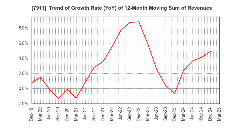 7911 TOPPAN Holdings Inc.: Trend of Growth Rate (YoY) of 12-Month Moving Sum of Revenues