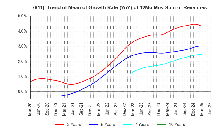 7911 TOPPAN Holdings Inc.: Trend of Mean of Growth Rate (YoY) of 12Mo Mov Sum of Revenues