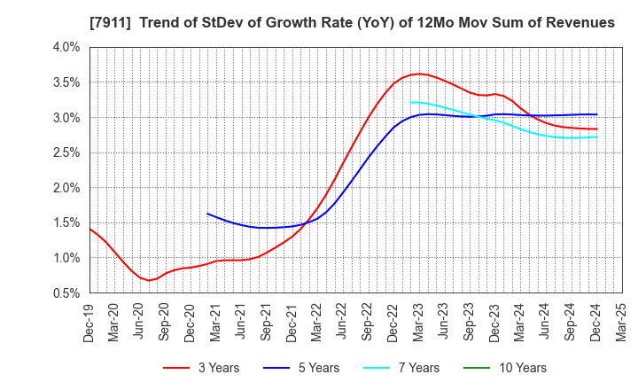 7911 TOPPAN Holdings Inc.: Trend of StDev of Growth Rate (YoY) of 12Mo Mov Sum of Revenues