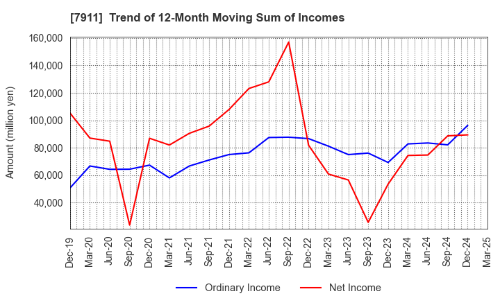7911 TOPPAN Holdings Inc.: Trend of 12-Month Moving Sum of Incomes