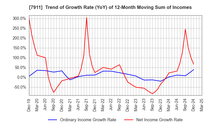 7911 TOPPAN Holdings Inc.: Trend of Growth Rate (YoY) of 12-Month Moving Sum of Incomes