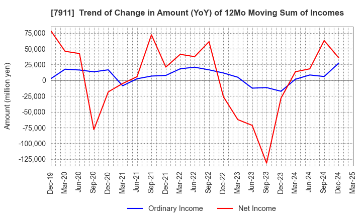 7911 TOPPAN Holdings Inc.: Trend of Change in Amount (YoY) of 12Mo Moving Sum of Incomes