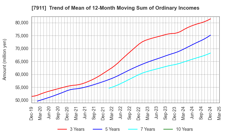 7911 TOPPAN Holdings Inc.: Trend of Mean of 12-Month Moving Sum of Ordinary Incomes