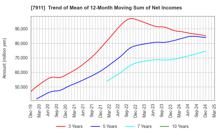 7911 TOPPAN Holdings Inc.: Trend of Mean of 12-Month Moving Sum of Net Incomes