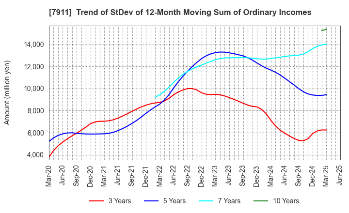7911 TOPPAN Holdings Inc.: Trend of StDev of 12-Month Moving Sum of Ordinary Incomes