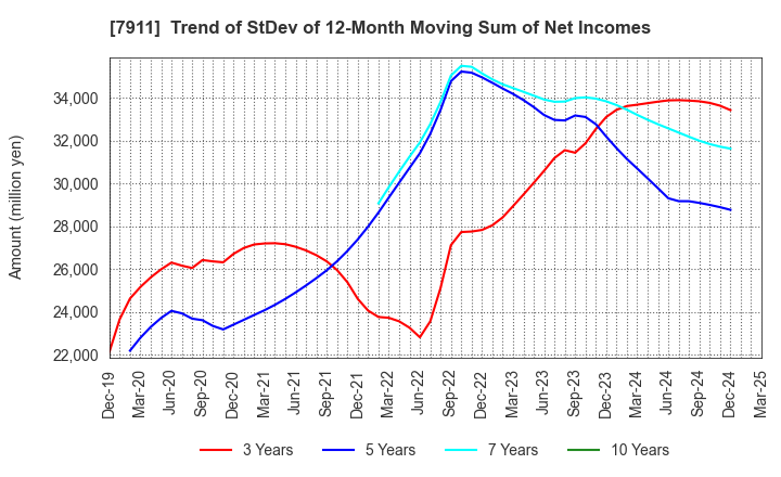 7911 TOPPAN Holdings Inc.: Trend of StDev of 12-Month Moving Sum of Net Incomes