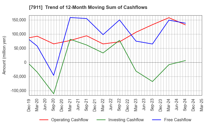 7911 TOPPAN Holdings Inc.: Trend of 12-Month Moving Sum of Cashflows