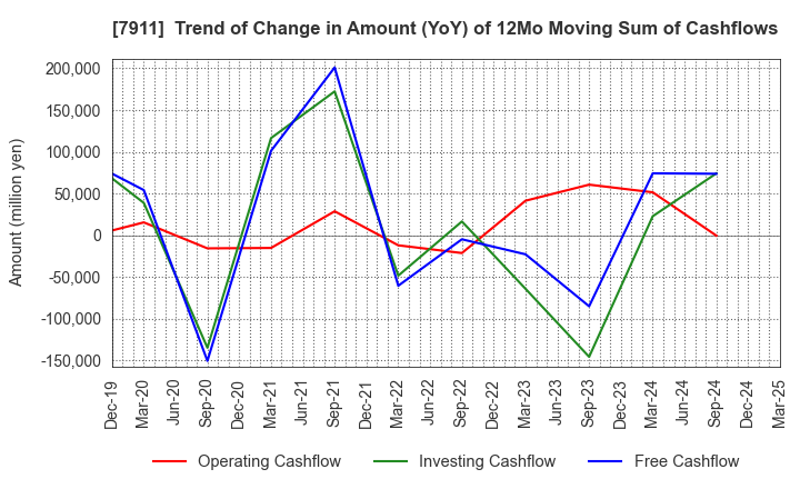 7911 TOPPAN Holdings Inc.: Trend of Change in Amount (YoY) of 12Mo Moving Sum of Cashflows