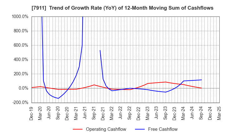 7911 TOPPAN Holdings Inc.: Trend of Growth Rate (YoY) of 12-Month Moving Sum of Cashflows